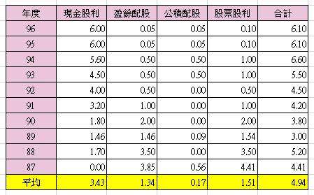  大田在 2008 年金融海嘯之前，曾是擁有連續 10 年漂亮配息記錄的公司。（製表： Emily）