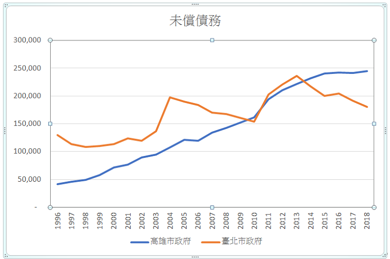圖一,資料來源:主計處各級政府債務累積未償餘額網頁 圖一,資料來源:主計處各級政府債務累積未償餘額網頁