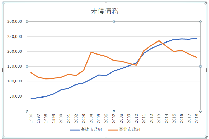 圖一，資料來源：主計處各級政府債務累積未償餘額網頁