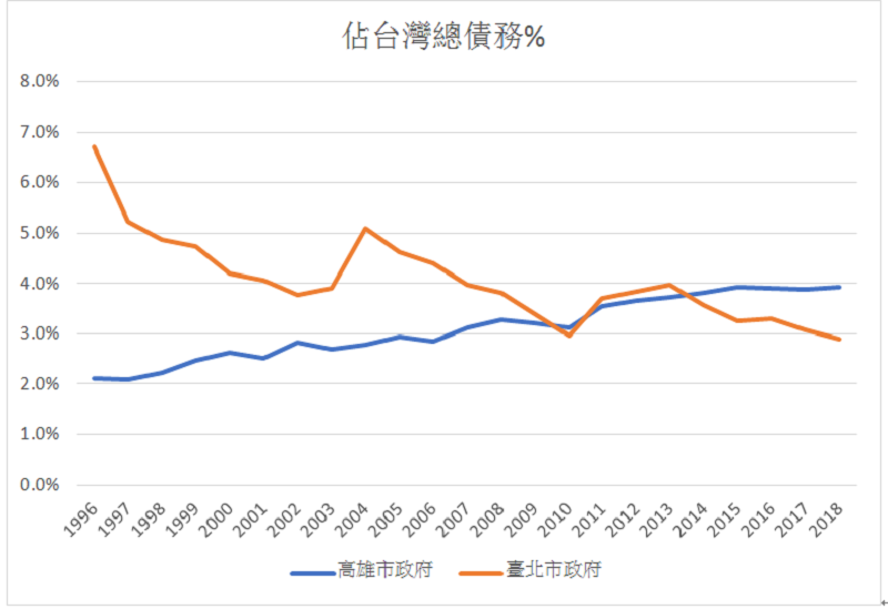 圖二,資料來源:主計處各級政府債務累積未償餘額網頁 圖二,資料來源:主計處各級政府債務累積未償餘額網頁