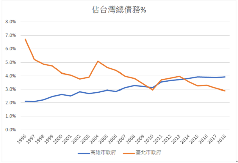 圖二，資料來源：主計處各級政府債務累積未償餘額網頁