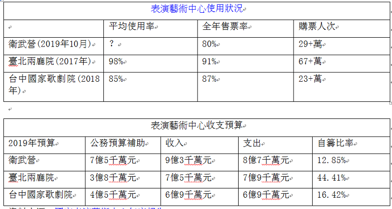 表一,資料來源:國家表演藝術中心年度報告 表一,資料來源:國家表演藝術中心年度報告