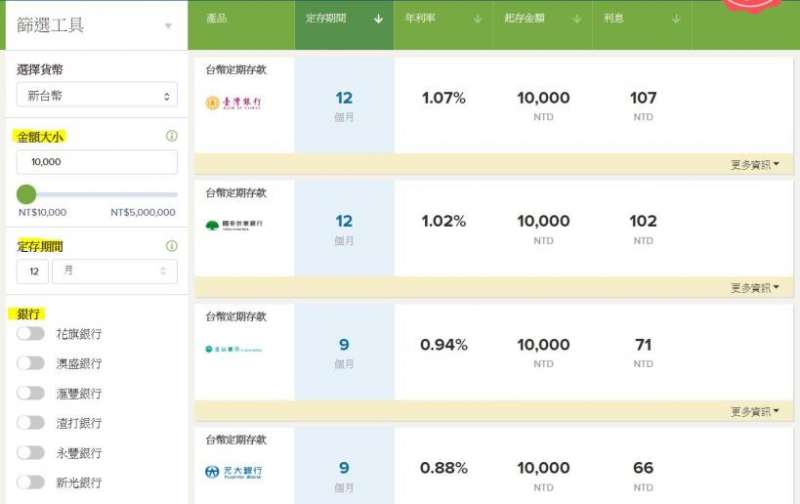 另外,如果想比較出更好的利率,可以透過 Money 101來比較唷~圖/YOTTA 另外,如果想比較出更好的利率,可以透過 Money 101來比較唷~圖/YOTTA