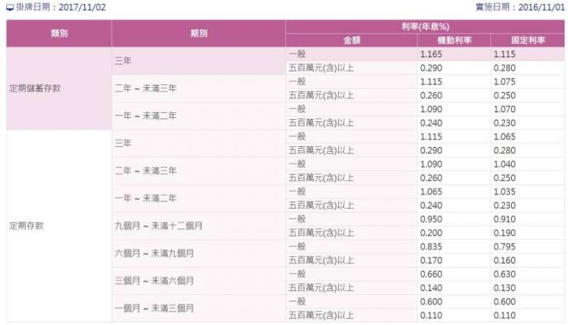 定存時間較長的,利率會比較高一點,但幾乎都 1%左右。圖/YOTTA 定存時間較長的,利率會比較高一點,但幾乎都 1%左右。圖/YOTTA