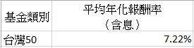 另外如果想要看,各 ETF所追蹤的成分股,可以到公開資訊觀測站裡面喔~路徑如上。圖/YOTTA 另外如果想要看,各 ETF所追蹤的成分股,可以到公開資訊觀測站裡面喔~路徑如上。圖/YOTTA