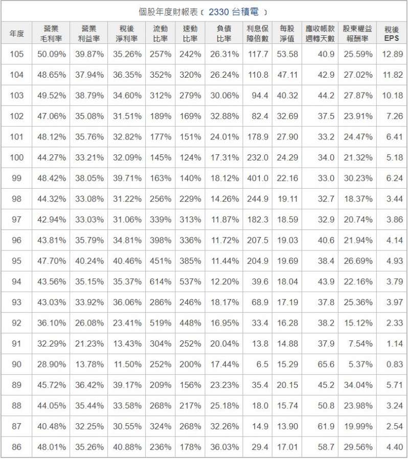 如果想要看很長期的獲利狀況的話,可以參考「聚財網」。圖/YOTTA 如果想要看很長期的獲利狀況的話,可以參考「聚財網」。圖/YOTTA