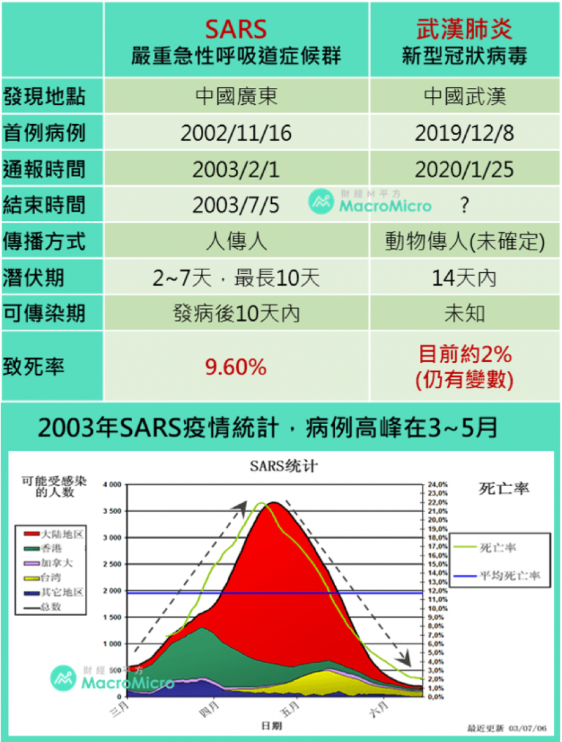 SARS與新型冠狀病毒比較表。（圖/ 財經M平方）