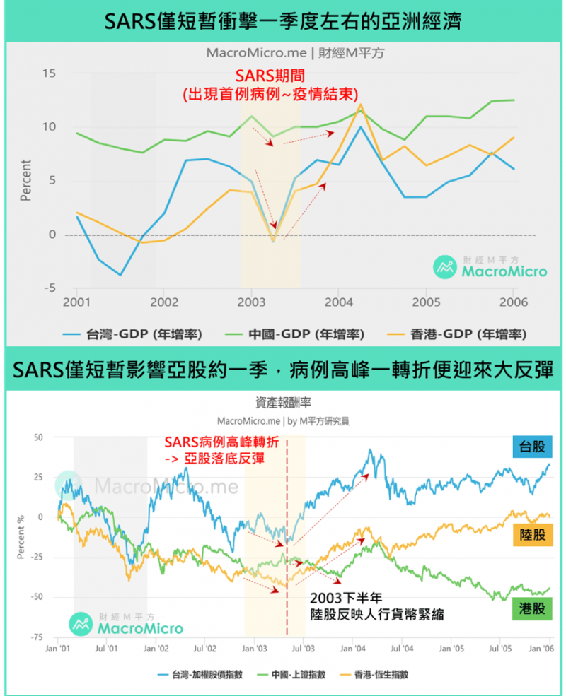圖為SARS衝擊經濟表現之圖表。(圖/ 財經M平方) 圖為SARS衝擊經濟表現之圖表。(圖/ 財經M平方)
