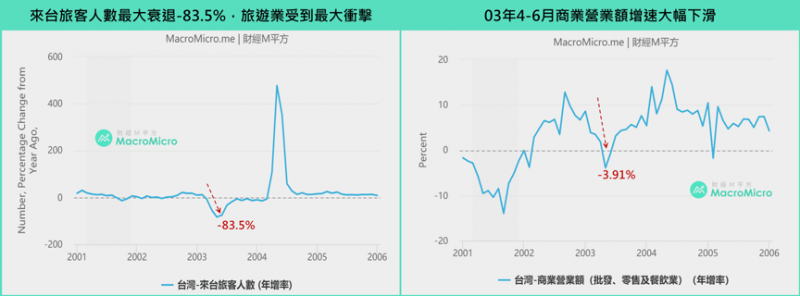 SARS期間受衝擊之旅遊觀光業。(圖/ 財經M平方) SARS期間受衝擊之旅遊觀光業。(圖/ 財經M平方)