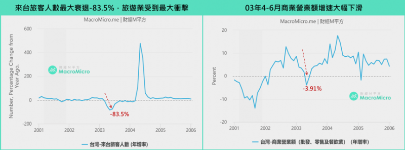 SARS期間受衝擊之旅遊觀光業。（圖/ 財經M平方）