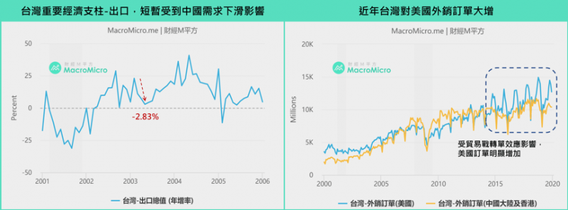 台灣中國出口影響。(圖/ 財經M平方) 台灣中國出口影響。(圖/ 財經M平方)