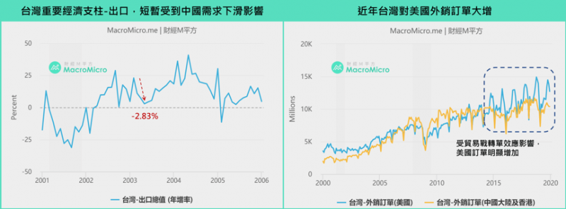 台灣中國出口影響。（圖/ 財經M平方）