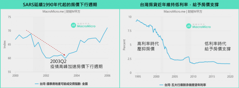 SARS時台灣房市影響。(圖/ 財經M平方) SARS時台灣房市影響。(圖/ 財經M平方)