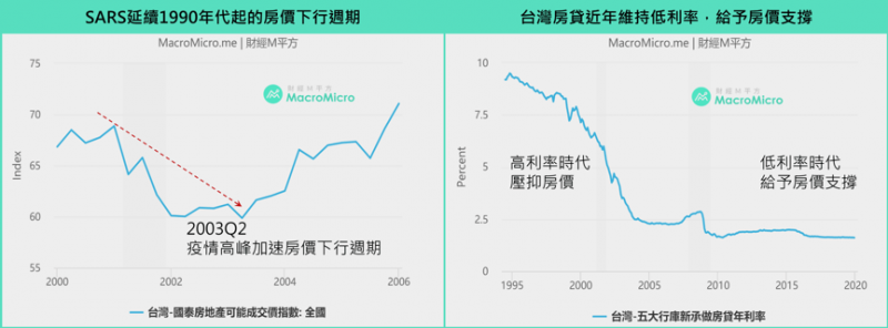 SARS時台灣房市影響。（圖/ 財經M平方）