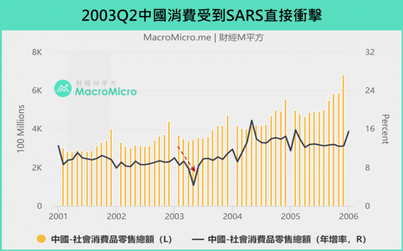 2003Q2中國消費受到SARS直接衝擊(圖/ 財經M平方) 2003Q2中國消費受到SARS直接衝擊(圖/ 財經M平方)