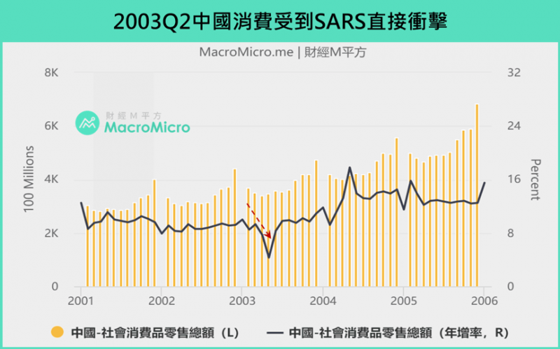 2003Q2中國消費受到SARS直接衝擊（圖/ 財經M平方）