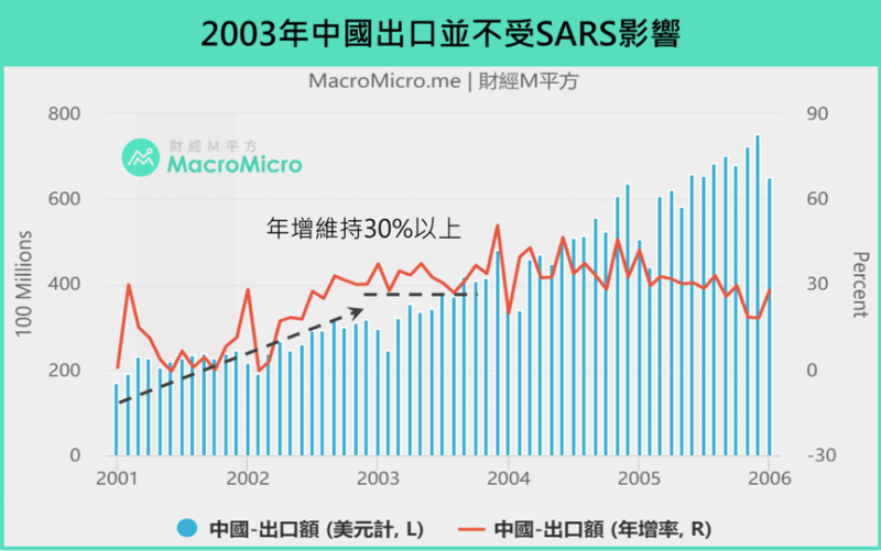 2003年中國出口並不受SARS影響(圖/ 財經M平方) 2003年中國出口並不受SARS影響(圖/ 財經M平方)