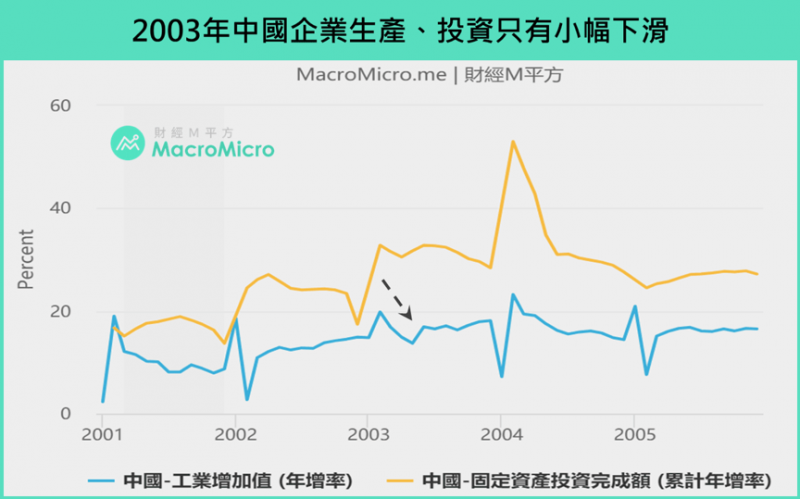 2003年中國企業生產、投資只有小幅下滑(圖/ 財經M平方) 2003年中國企業生產、投資只有小幅下滑(圖/ 財經M平方)