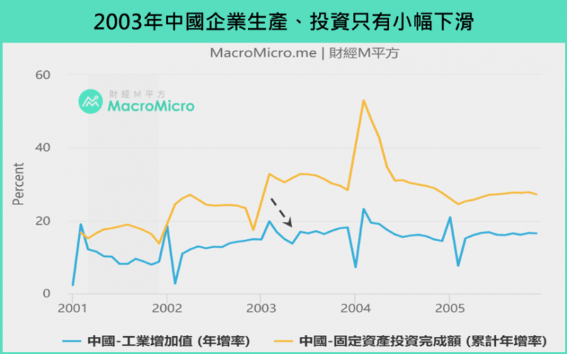 2003年中國企業生產、投資只有小幅下滑（圖/ 財經M平方）