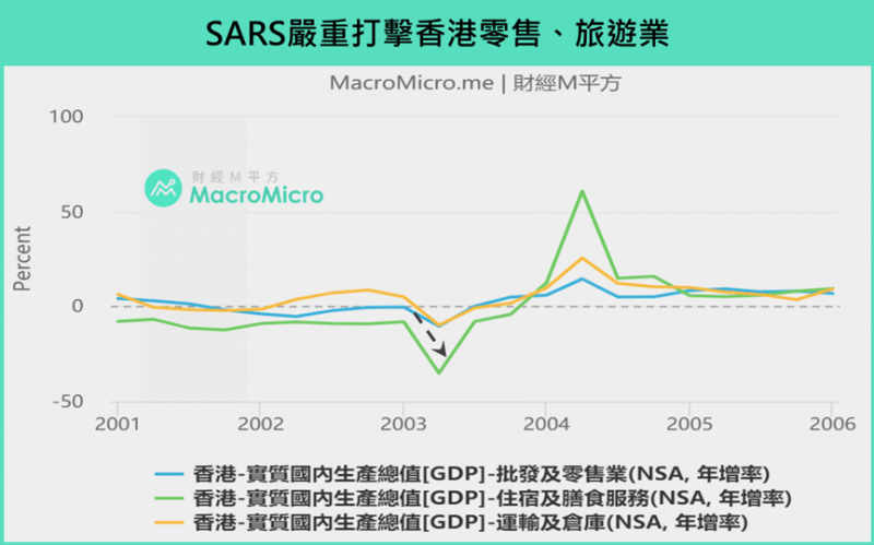 SARS嚴重打擊香港零售、旅遊業(圖/ 財經M平方) SARS嚴重打擊香港零售、旅遊業(圖/ 財經M平方)