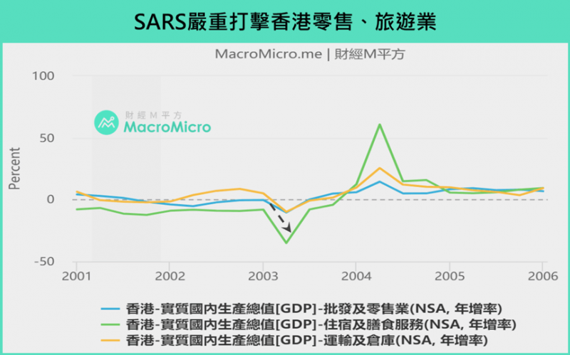 SARS嚴重打擊香港零售、旅遊業（圖/ 財經M平方）