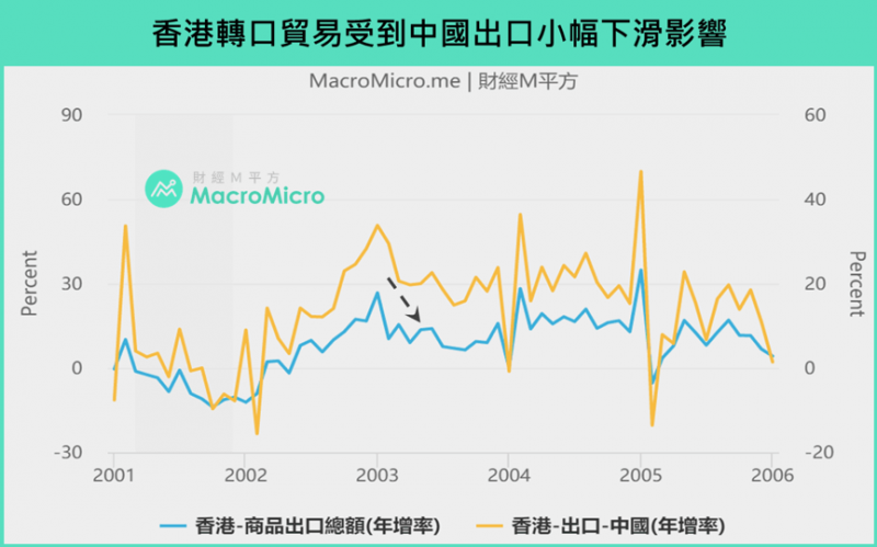 香港轉口貿易受到中國出口小幅下滑影響(圖/ 財經M平方) 香港轉口貿易受到中國出口小幅下滑影響(圖/ 財經M平方)