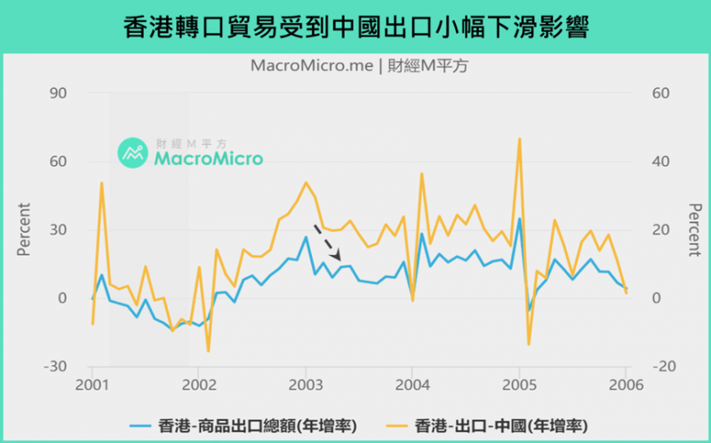 香港轉口貿易受到中國出口小幅下滑影響（圖/ 財經M平方）