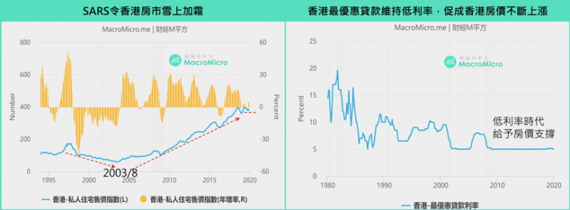 SARS衝擊香港房市。(圖/ 財經M平方) SARS衝擊香港房市。(圖/ 財經M平方)