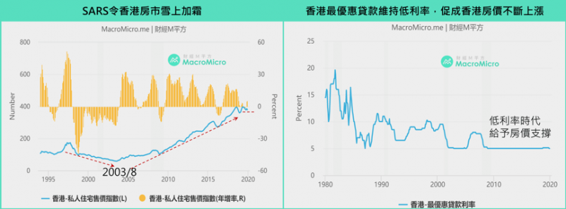 SARS衝擊香港房市。（圖/ 財經M平方）