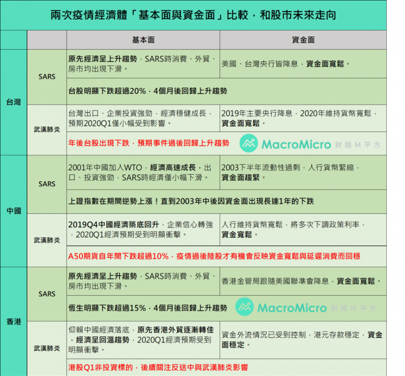 SARS與新型冠狀病毒經濟比較表（圖/ 財經M平方）