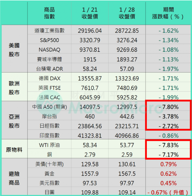 近期各大股市收盤價。（圖/ 財經M平方）