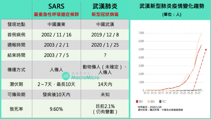 SARS與新型冠狀病毒之比較。(圖/ 財經M平方) SARS與新型冠狀病毒之比較。(圖/ 財經M平方)