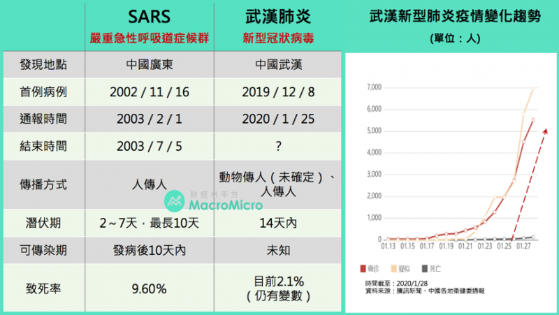 SARS與新型冠狀病毒之比較。（圖/ 財經M平方）