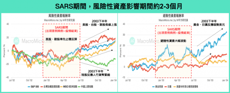風險性資產在SARS表現情況。(圖/ 財經M平方) 風險性資產在SARS表現情況。(圖/ 財經M平方)