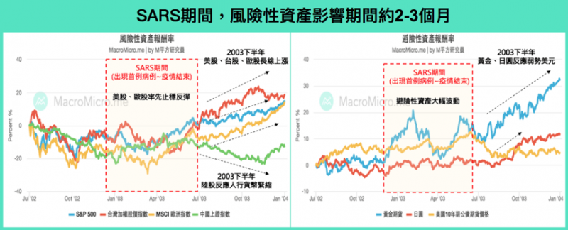 風險性資產在SARS表現情況。（圖/ 財經M平方）