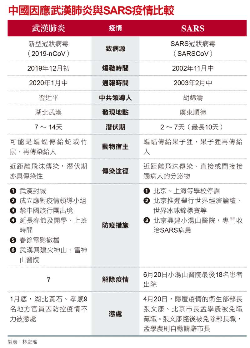 中國因應武漢肺炎與SARS疫情比較 中國因應武漢肺炎與SARS疫情比較