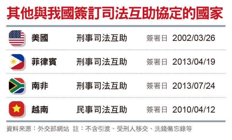 其他與我國簽訂司法互助協定的國家 其他與我國簽訂司法互助協定的國家