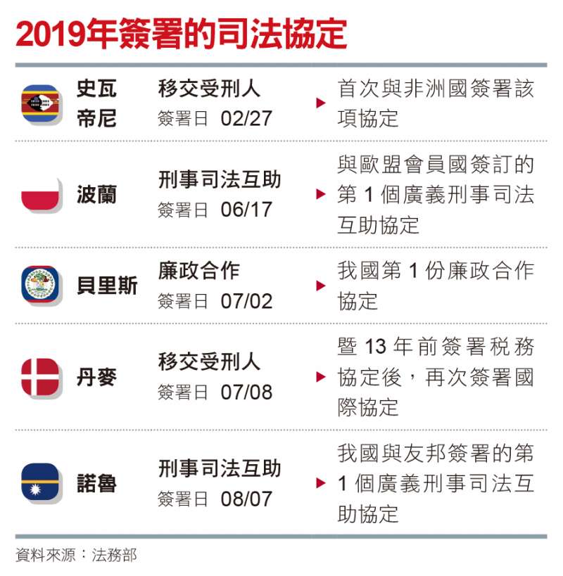 2019年簽署的司法協定