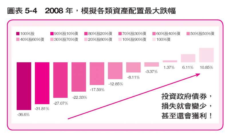 圖表5-4 圖表5-4