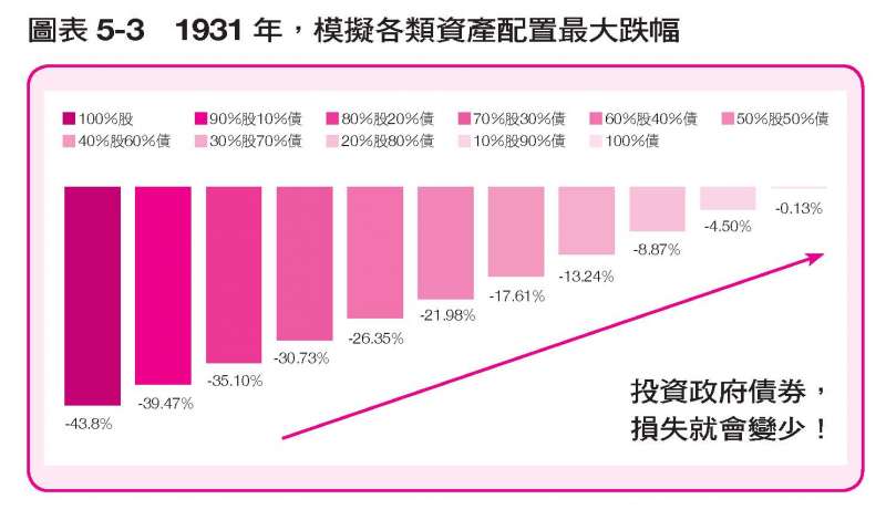 圖表5-3