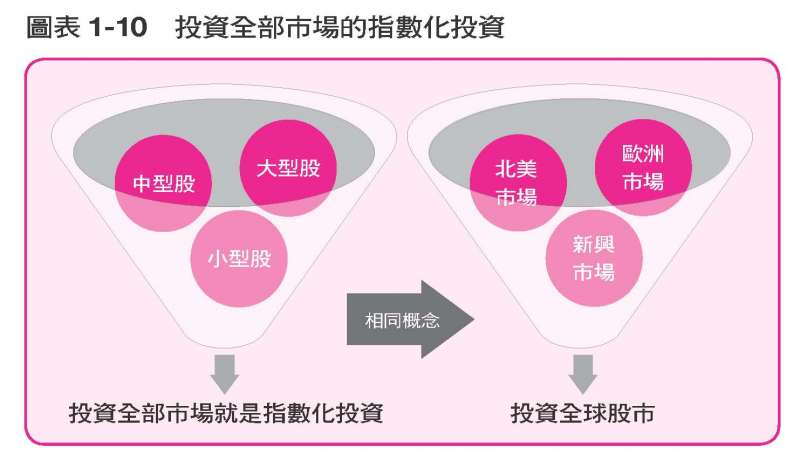 圖表1-10 圖表1-10