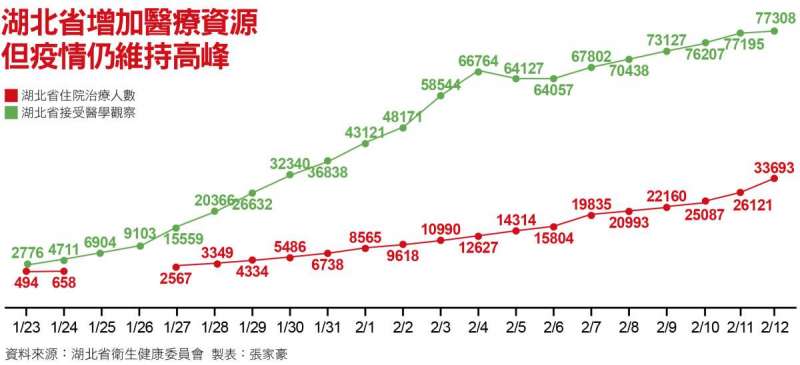 湖北省增加醫療資源,但疫情仍維持高峰 湖北省增加醫療資源,但疫情仍維持高峰