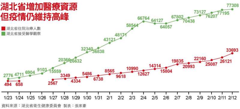 湖北省增加醫療資源，但疫情仍維持高峰