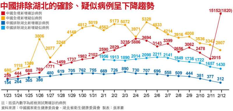 中國排除湖北的確診、疑似病例呈下降趨勢