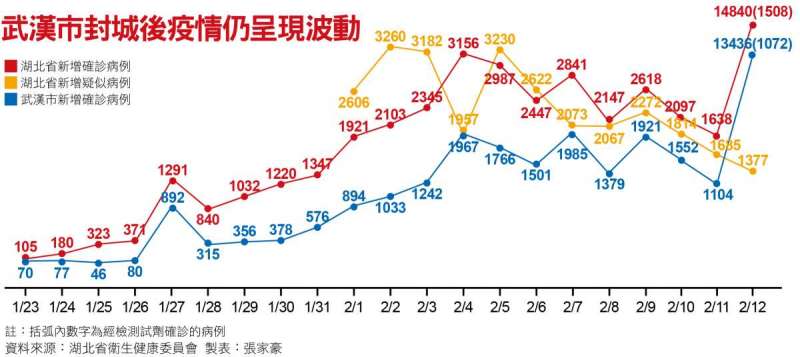 武漢市封城後疫情仍呈現波動 武漢市封城後疫情仍呈現波動