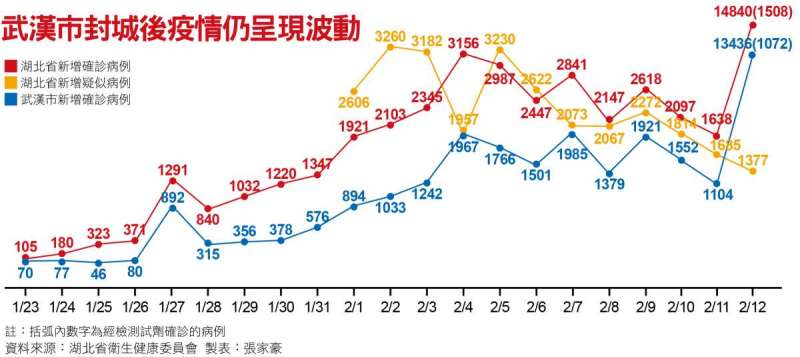 武漢市封城後疫情仍呈現波動