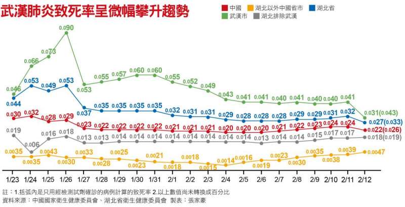 武漢肺炎致死率呈微幅攀升趨勢 武漢肺炎致死率呈微幅攀升趨勢