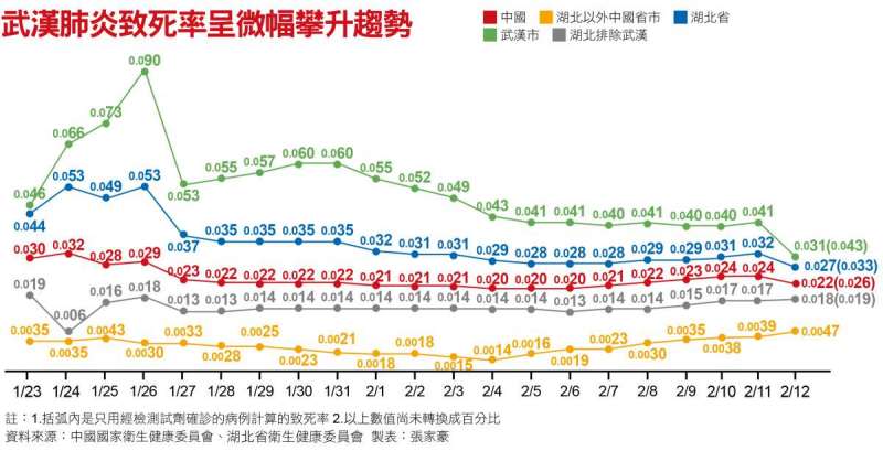 武漢肺炎致死率呈微幅攀升趨勢