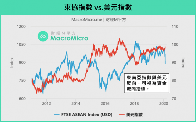 東協指數vs. 美元指數