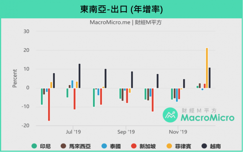 東南亞出口年增率